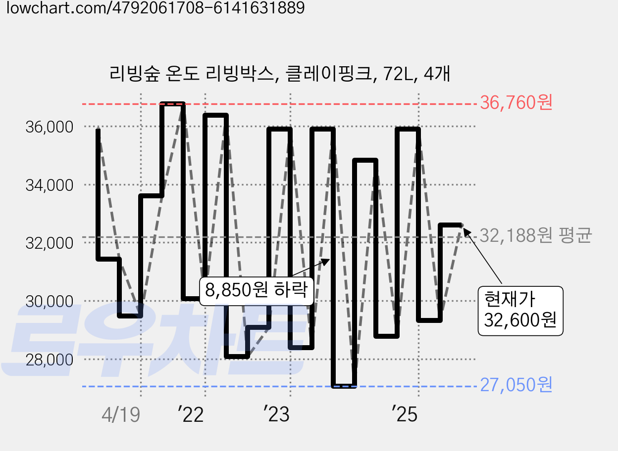 리빙숲 온도 리빙박스, 클레이핑크, 72L, 4개 가격 변동 차트, 현재가 32,600원, 관측 최저가 25,400원