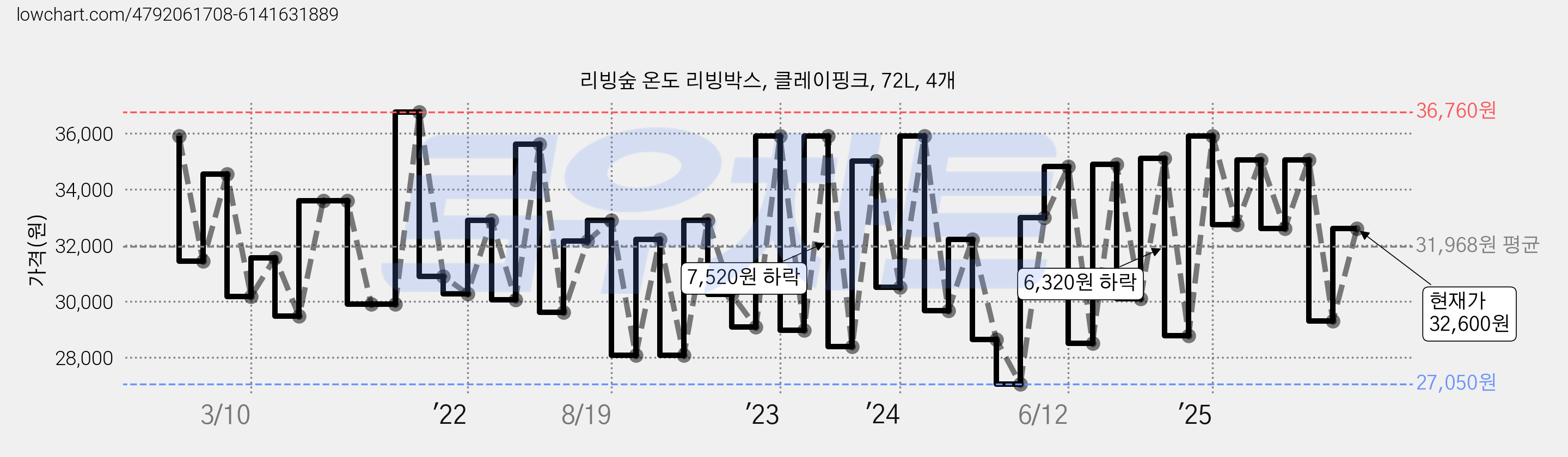 리빙숲 온도 리빙박스, 클레이핑크, 72L, 4개 가격 변동 차트, 현재가 32,600원, 관측 최저가 25,400원