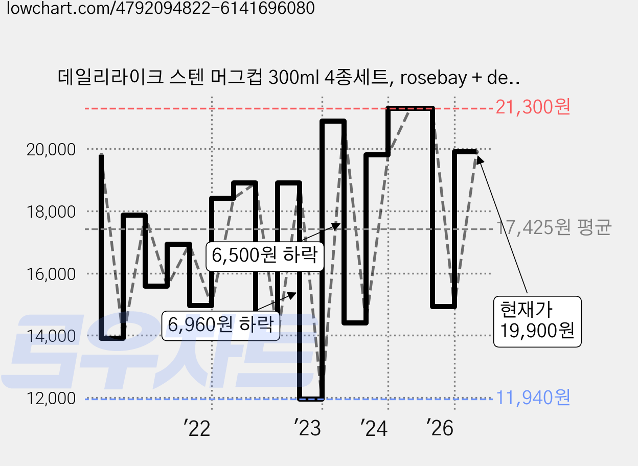데일리라이크 스텐 머그컵 300ml 4종세트, rosebay + deep blue + dark gray + white, 1개 가격 변동 차트, 현재가 19,900원, 관측 최저가 11,940원