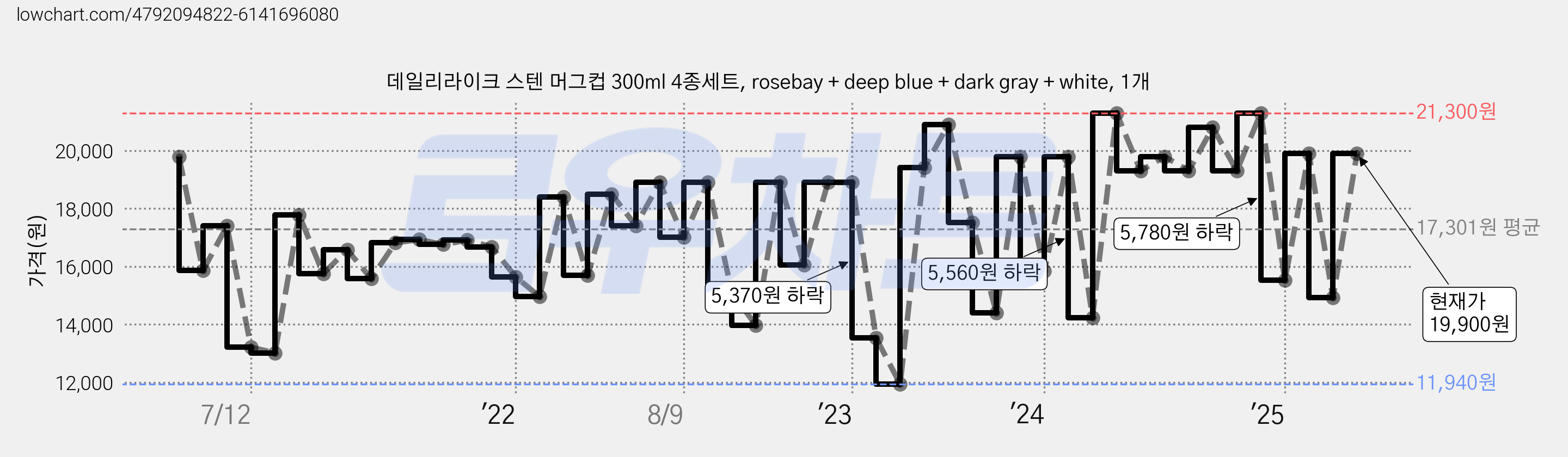 데일리라이크 스텐 머그컵 300ml 4종세트, rosebay + deep blue + dark gray + white, 1개 가격 변동 차트, 현재가 19,900원, 관측 최저가 11,940원