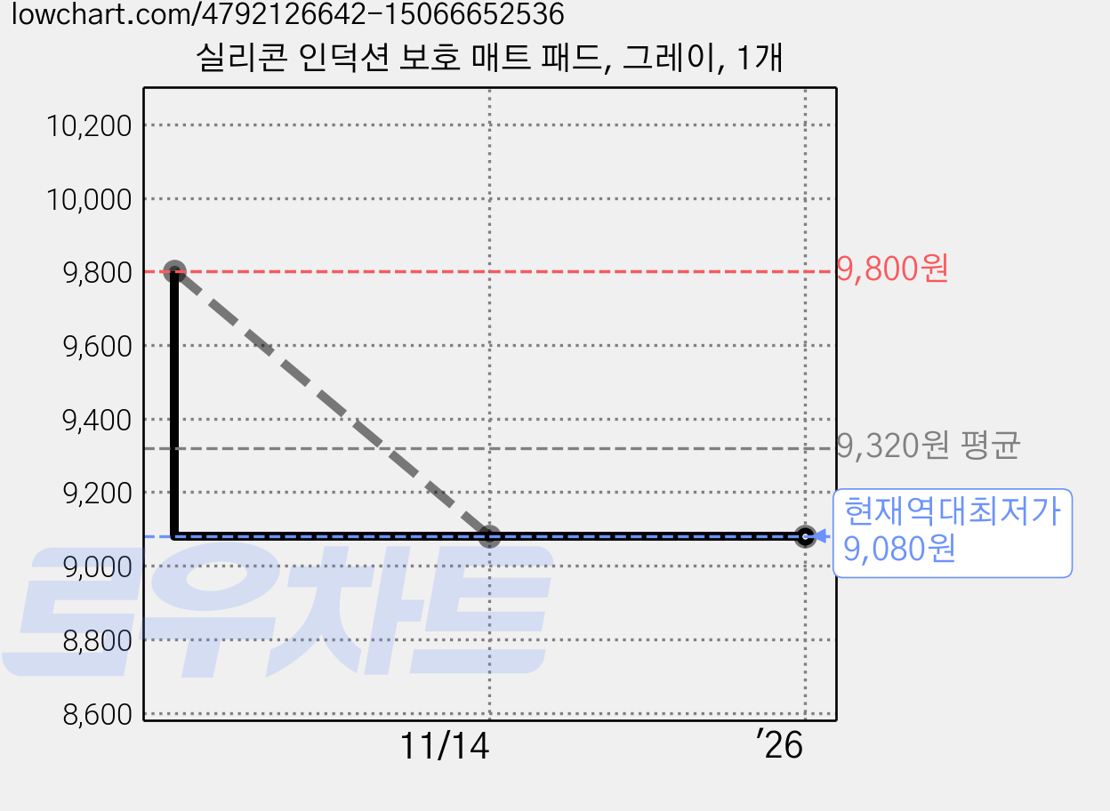 실리콘 인덕션 보호 매트 패드, 그레이, 1개 가격 변동 차트, 현재가 9,080원, 역대최저가