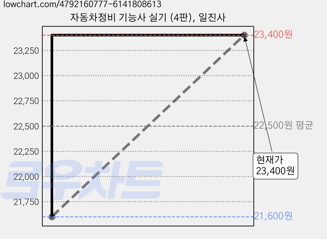 자동차정비 기능사 실기 (4판), 일진사 가격 변동 차트, 현재가 23,400원, 역대최저가