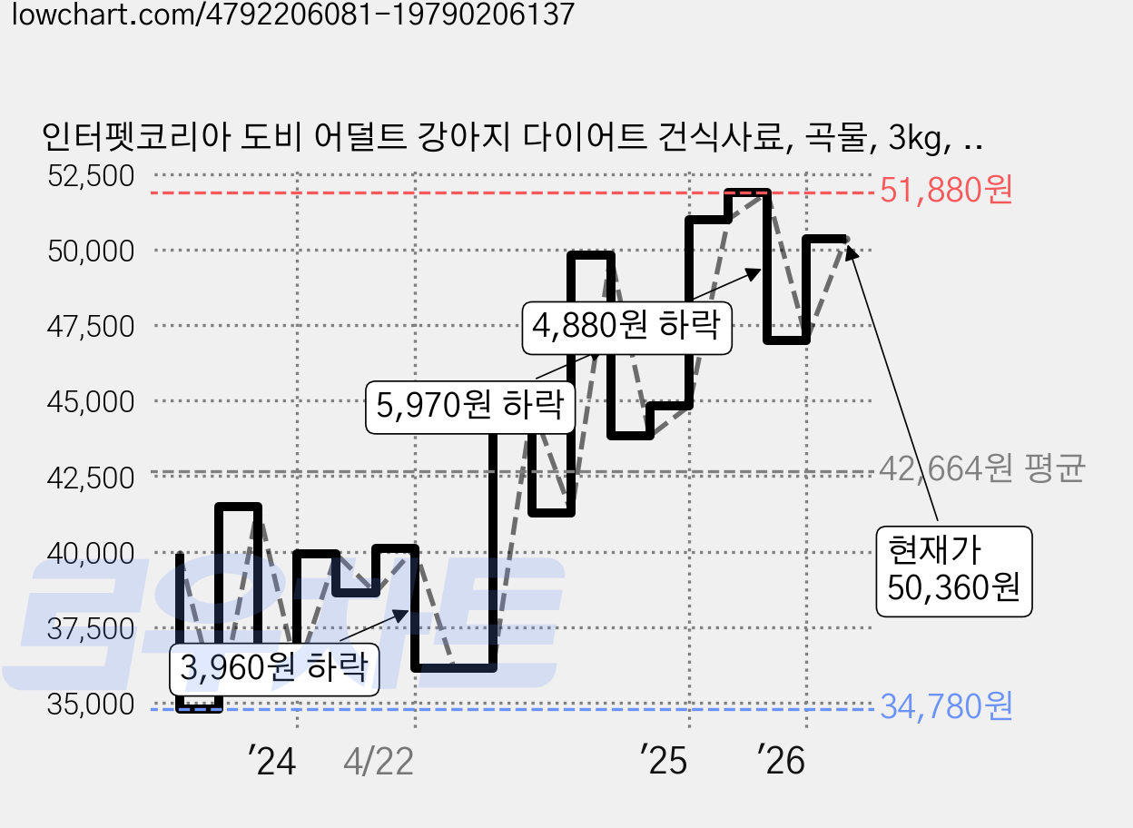 인터펫코리아 도비 어덜트 강아지 다이어트 건식사료, 곡물, 3kg, 4개 가격 변동 차트, 현재가 50,360원, 관측 최저가 34,780원