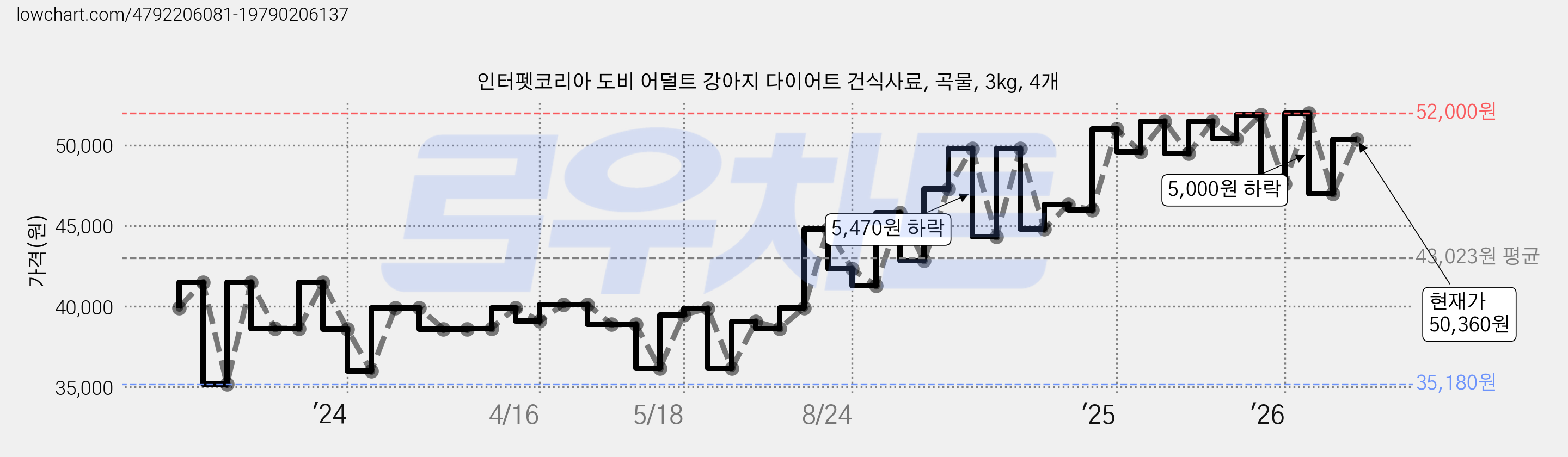 인터펫코리아 도비 어덜트 강아지 다이어트 건식사료, 곡물, 3kg, 4개 가격 변동 차트, 현재가 50,360원, 관측 최저가 34,780원