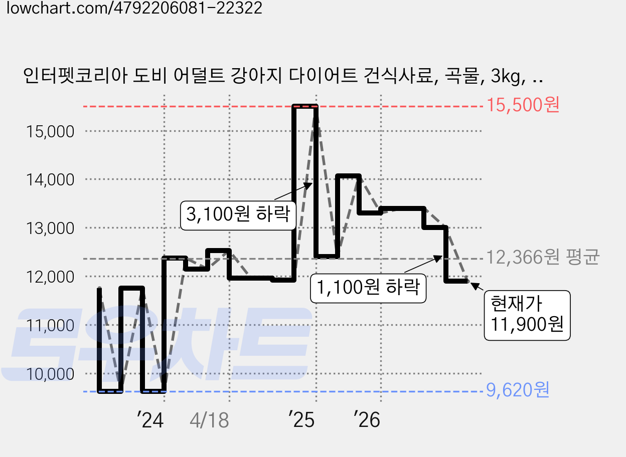 인터펫코리아 도비 어덜트 강아지 다이어트 건식사료, 곡물, 3kg, 1개 가격 변동 차트, 현재가 11,900원, 관측 최저가 9,320원