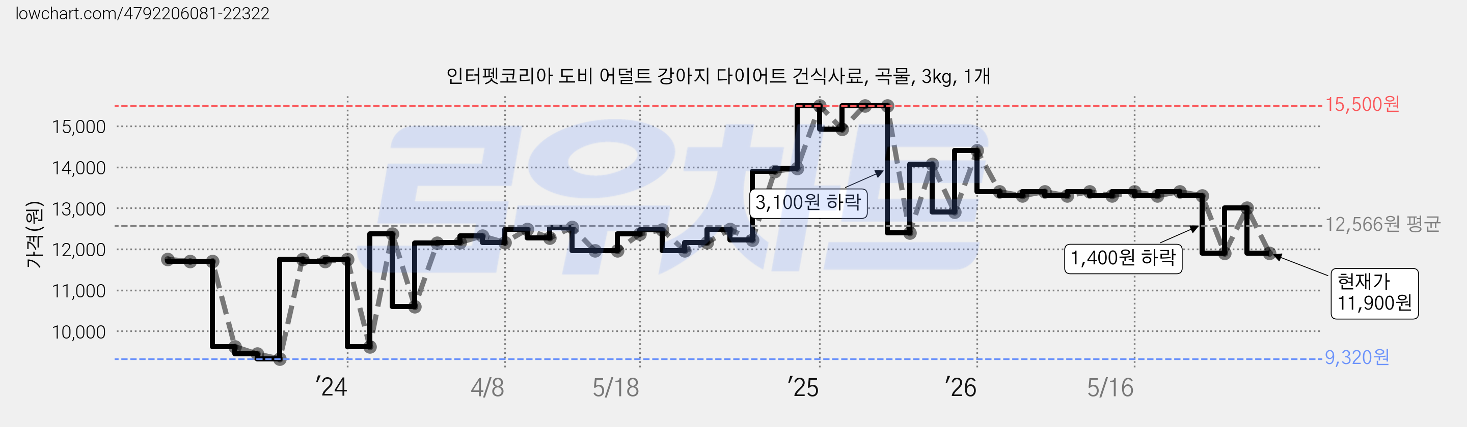 인터펫코리아 도비 어덜트 강아지 다이어트 건식사료, 곡물, 3kg, 1개 가격 변동 차트, 현재가 11,900원, 관측 최저가 9,320원