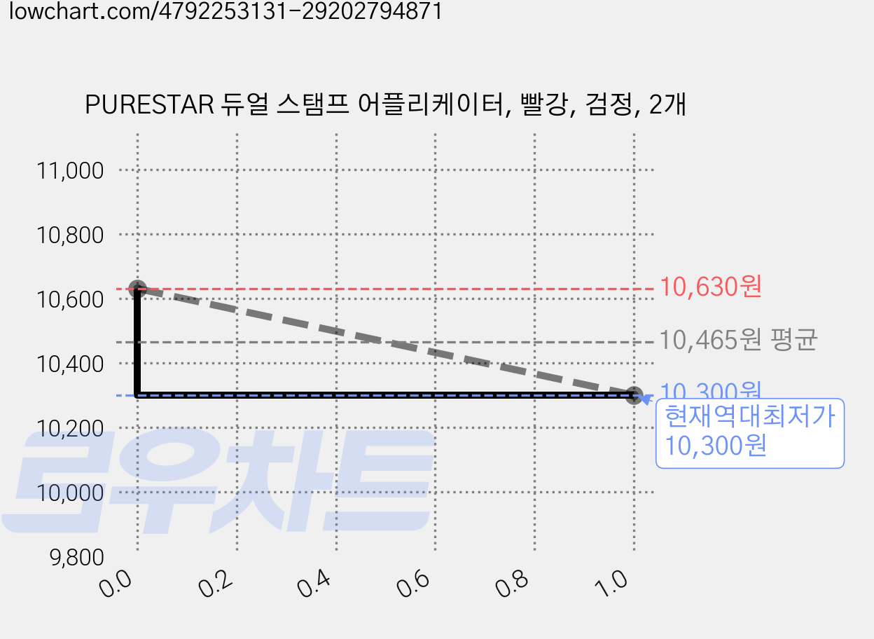 PURESTAR 듀얼 스탬프 어플리케이터, 빨강, 검정, 2개 가격 변동 차트, 현재가 10,300원, 역대최저가