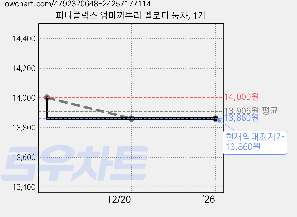 퍼니플럭스 엄마까투리 멜로디 풍차, 1개 가격 변동 차트, 현재가 13,860원, 역대최저가