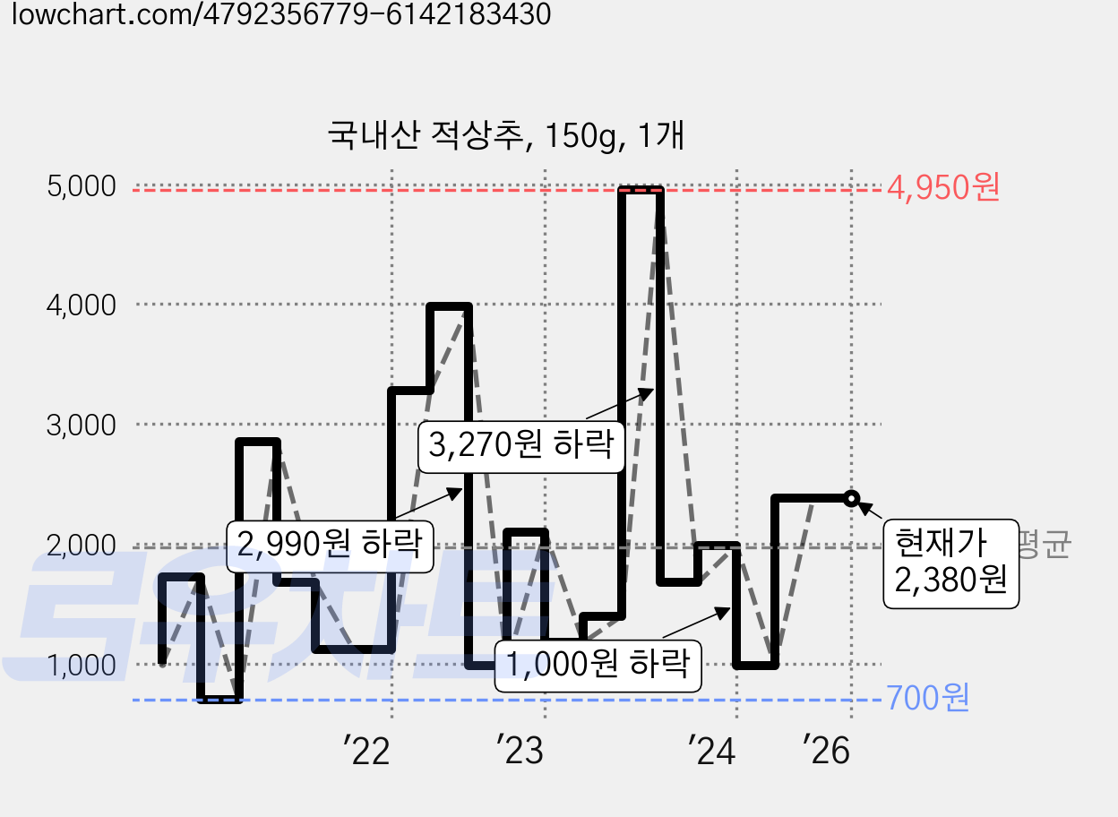 국내산 적상추, 150g, 1개 가격 변동 차트, 현재가 2,380원, 역대최저가