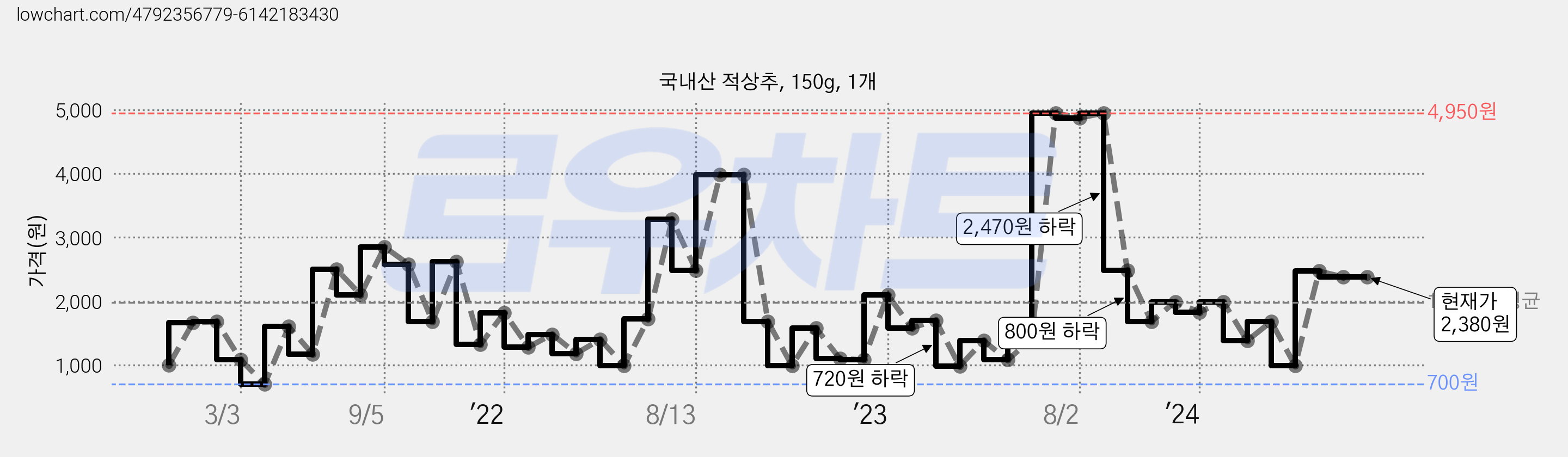 국내산 적상추, 150g, 1개 가격 변동 차트, 현재가 2,380원, 역대최저가