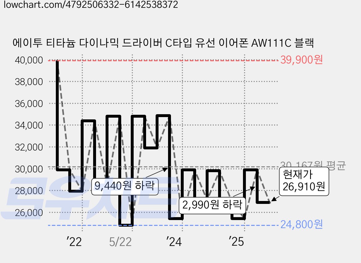 에이투 티타늄 다이나믹 드라이버 C타입 유선 이어폰 AW111C 블랙 가격 변동 차트, 현재가 26,910원, 관측 최저가 24,800원