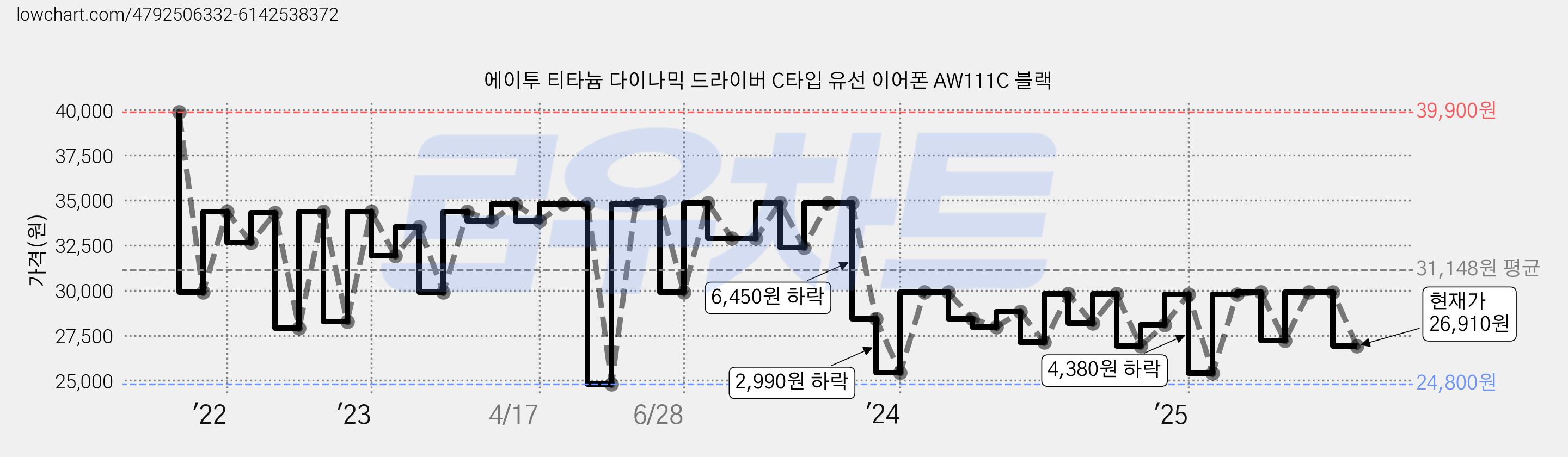 에이투 티타늄 다이나믹 드라이버 C타입 유선 이어폰 AW111C 블랙 가격 변동 차트, 현재가 26,910원, 관측 최저가 24,800원