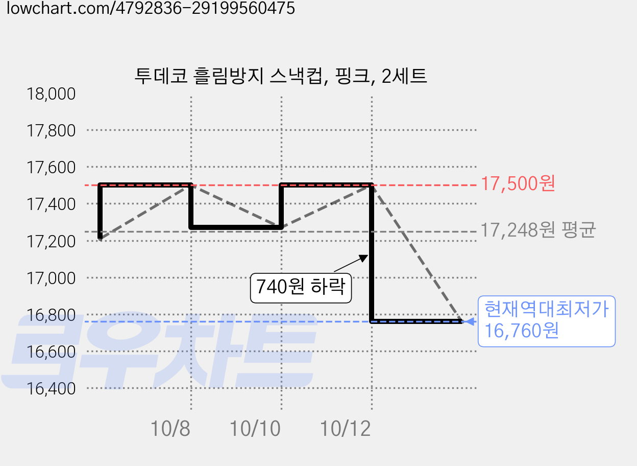 투데코 흘림방지 스낵컵, 핑크, 2세트 가격 변동 차트, 현재가 16,760원, 역대최저가