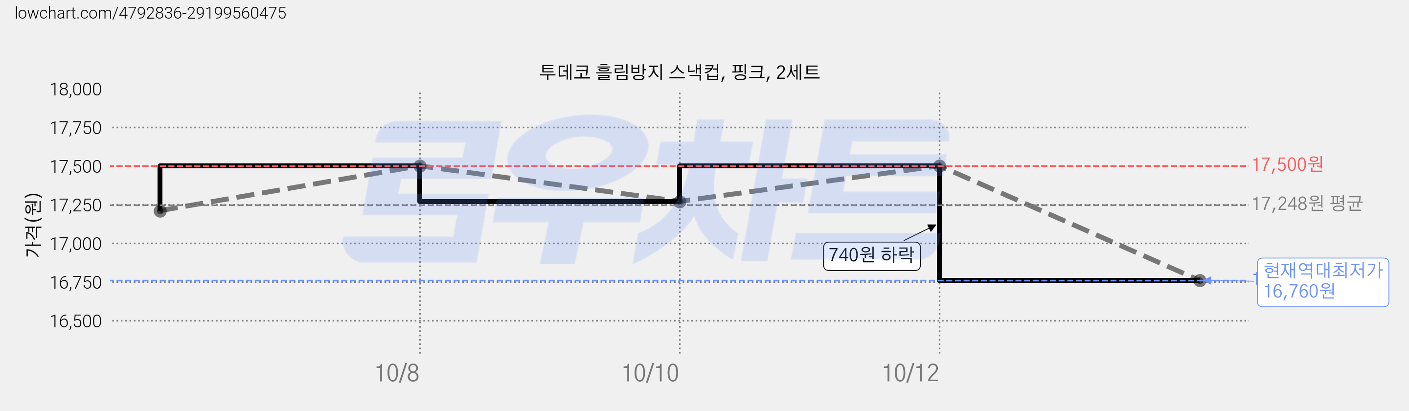 투데코 흘림방지 스낵컵, 핑크, 2세트 가격 변동 차트, 현재가 16,760원, 역대최저가