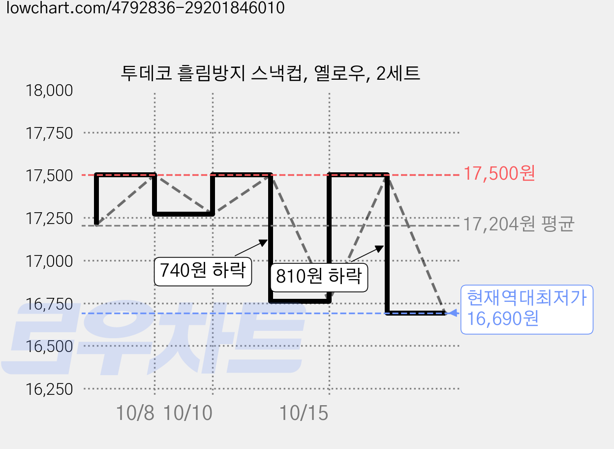 투데코 흘림방지 스낵컵, 옐로우, 2세트 가격 변동 차트, 현재가 16,690원, 역대최저가