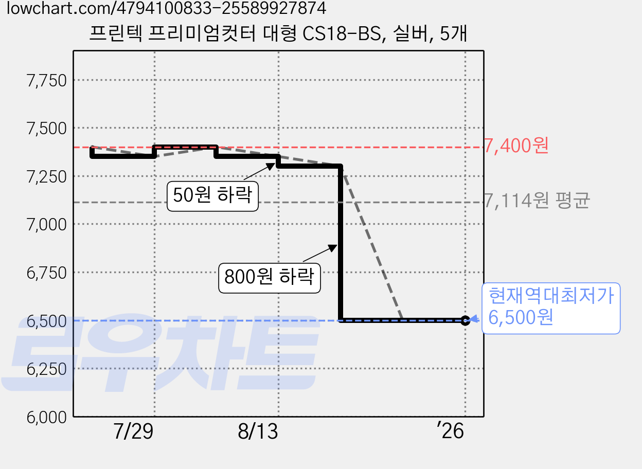 프린텍 프리미엄컷터 대형 CS18-BS, 실버, 5개 가격 변동 차트, 현재가 6,500원, 역대최저가