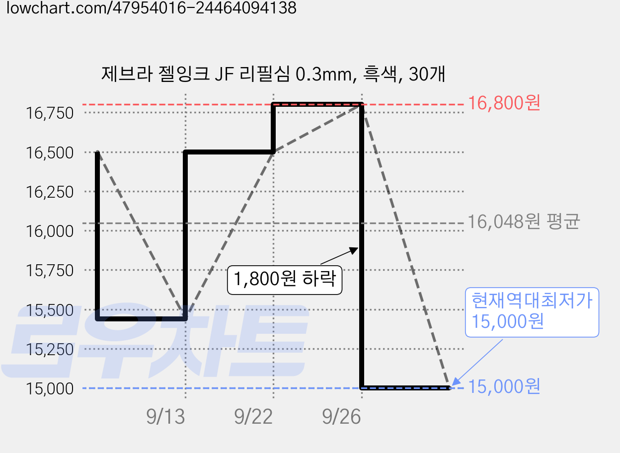 제브라 젤잉크 JF 리필심 0.3mm, 흑색, 30개 가격 변동 차트, 현재가 15,000원, 역대최저가