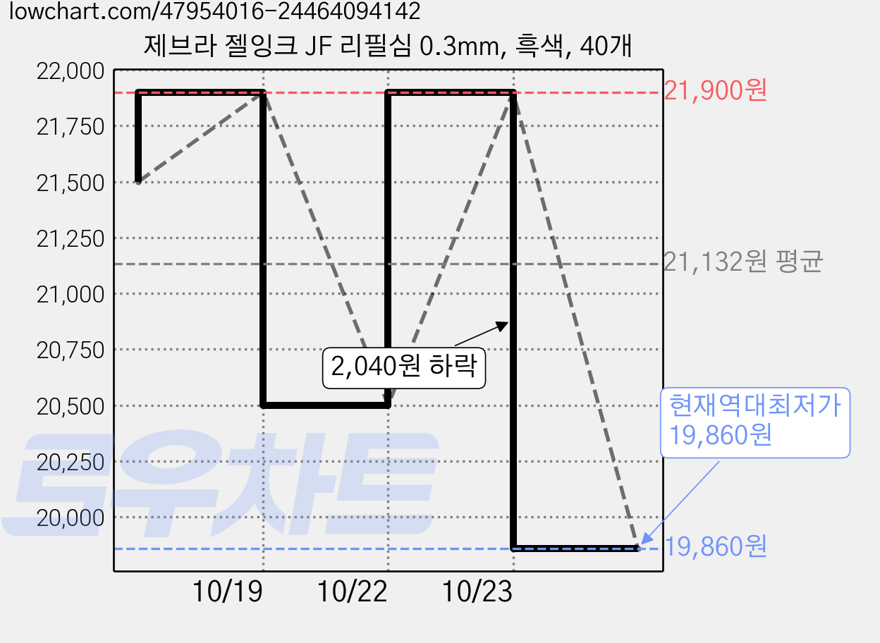 제브라 젤잉크 JF 리필심 0.3mm, 흑색, 40개 가격 변동 차트, 현재가 19,860원, 역대최저가