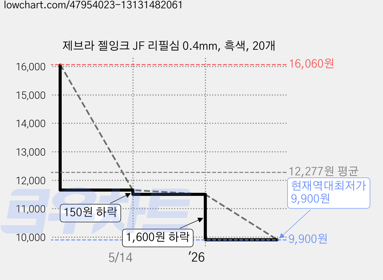 제브라 젤잉크 JF 리필심 0.4mm, 흑색, 20개 가격 변동 차트, 현재가 9,900원, 역대최저가