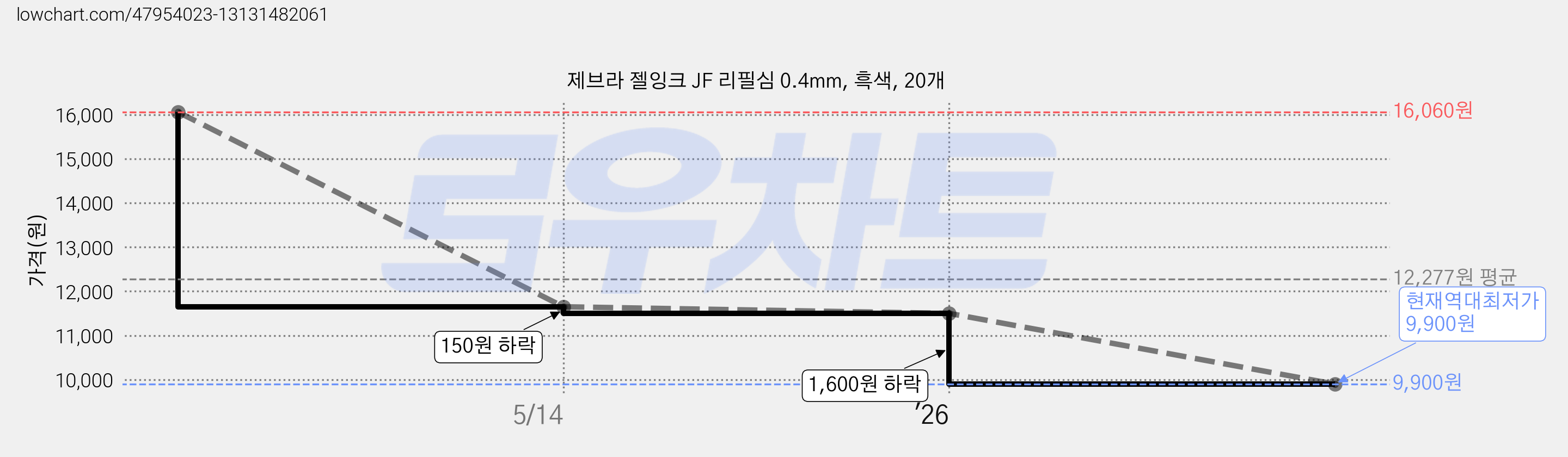 제브라 젤잉크 JF 리필심 0.4mm, 흑색, 20개 가격 변동 차트, 현재가 9,900원, 역대최저가