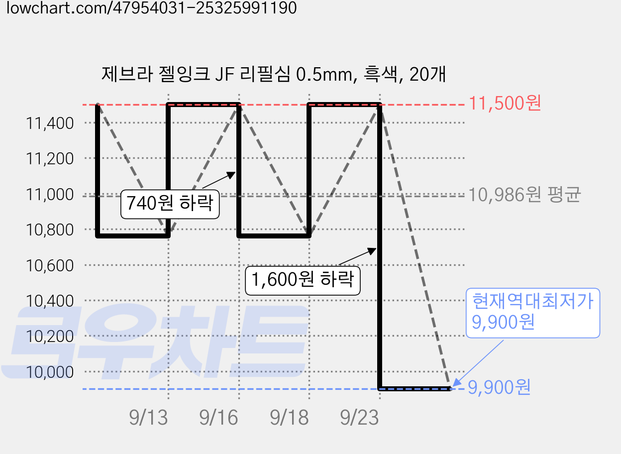 제브라 젤잉크 JF 리필심 0.5mm, 흑색, 20개 가격 변동 차트, 현재가 9,900원, 역대최저가