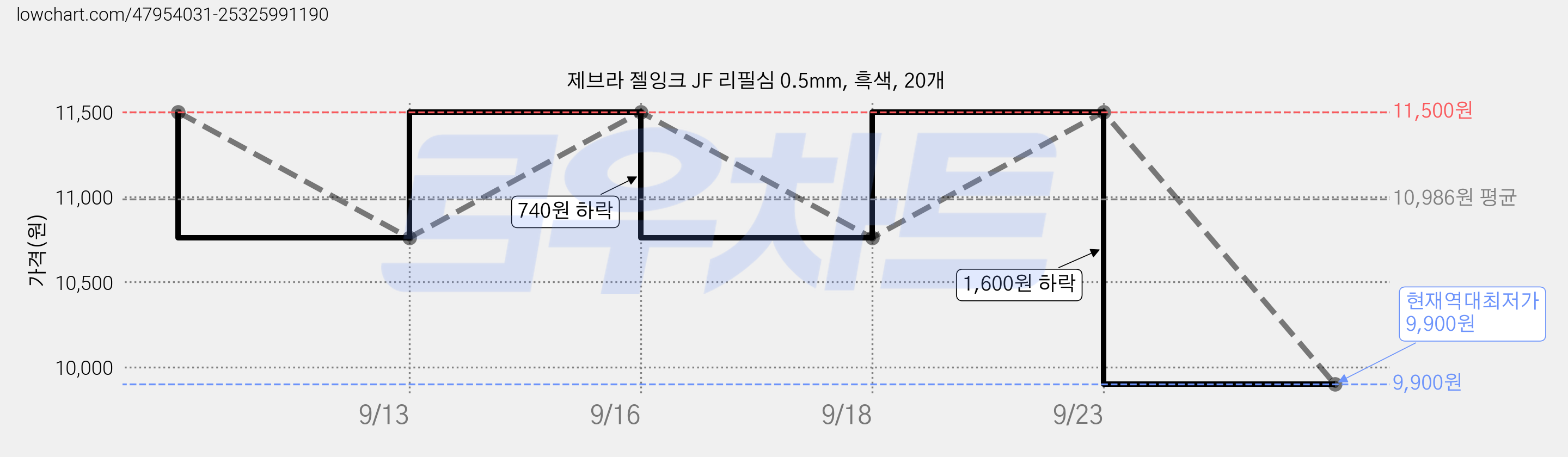 제브라 젤잉크 JF 리필심 0.5mm, 흑색, 20개 가격 변동 차트, 현재가 9,900원, 역대최저가