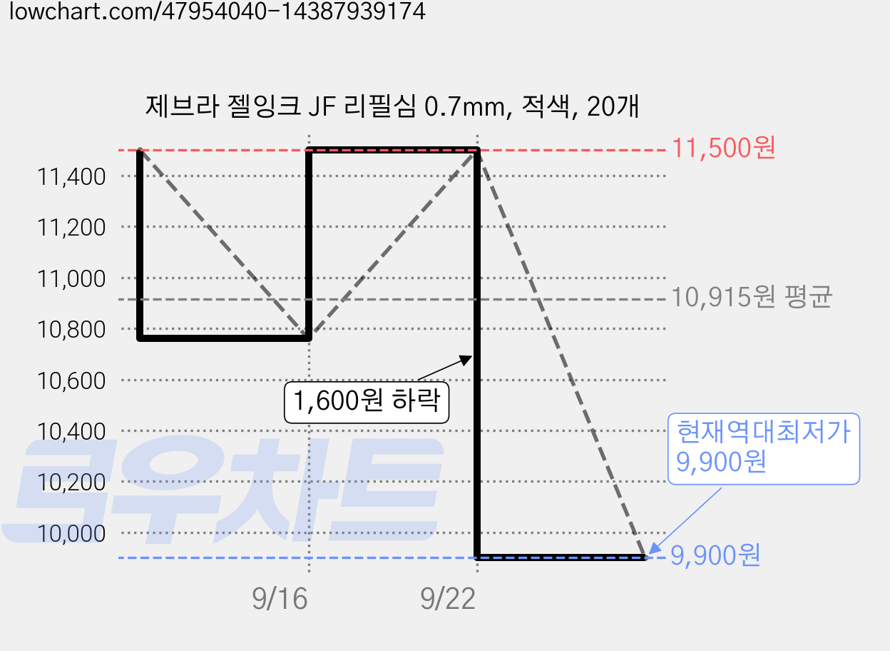 제브라 젤잉크 JF 리필심 0.7mm, 적색, 20개 가격 변동 차트, 현재가 9,900원, 역대최저가