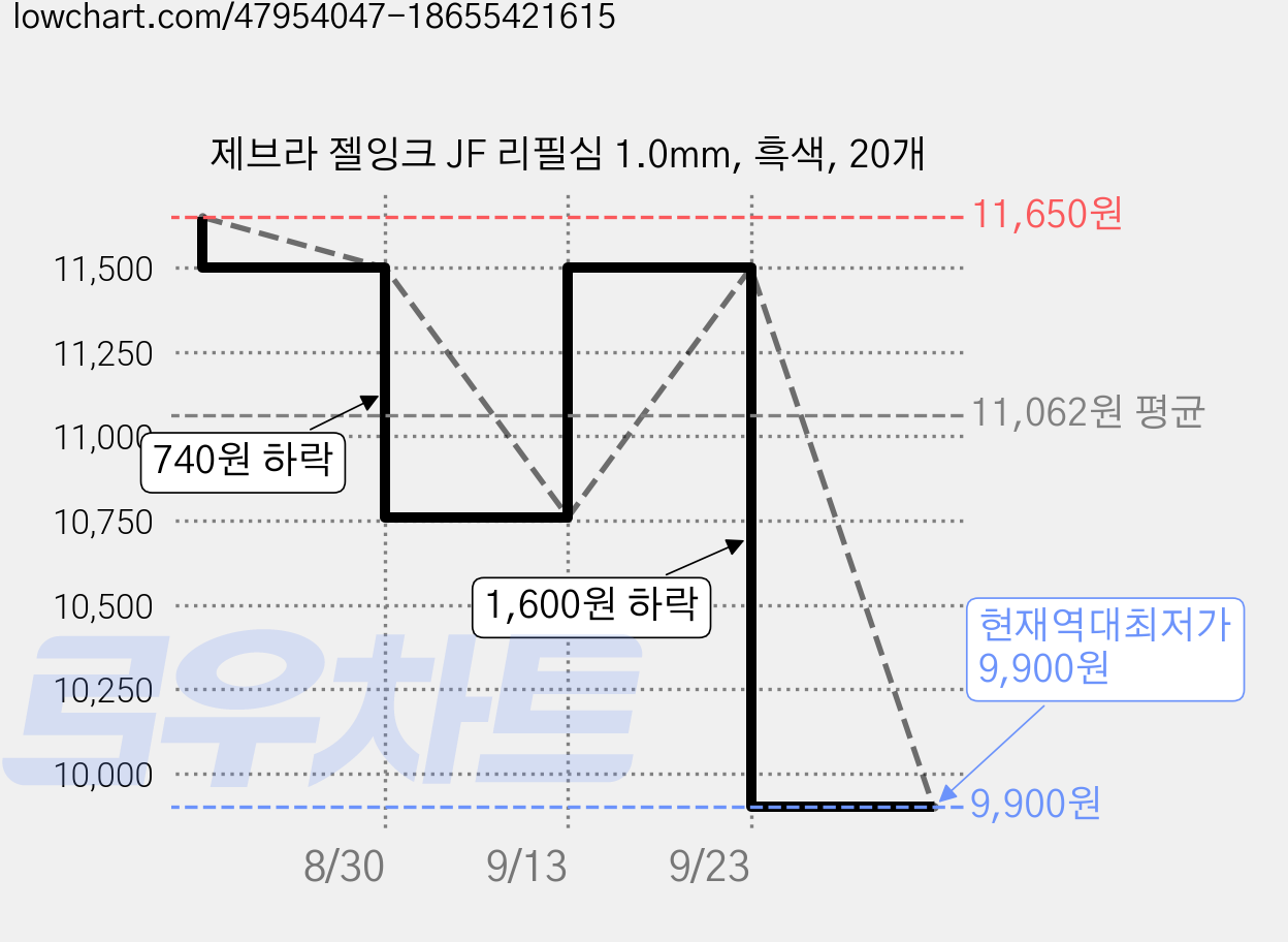제브라 젤잉크 JF 리필심 1.0mm, 흑색, 20개 가격 변동 차트, 현재가 9,900원, 역대최저가