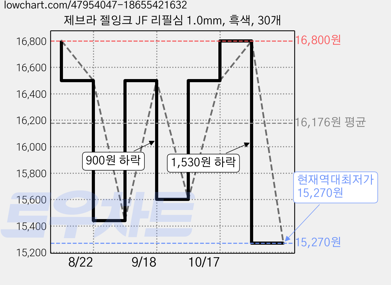 제브라 젤잉크 JF 리필심 1.0mm, 흑색, 30개 가격 변동 차트, 현재가 15,270원, 역대최저가