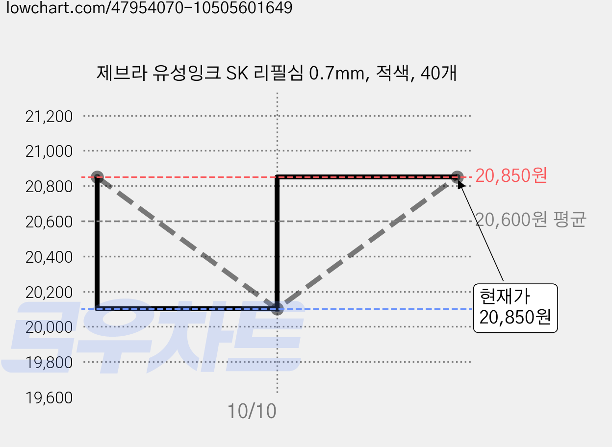 제브라 유성잉크 SK 리필심 0.7mm, 적색, 40개 가격 변동 차트, 현재가 20,850원, 관측 최저가 20,100원