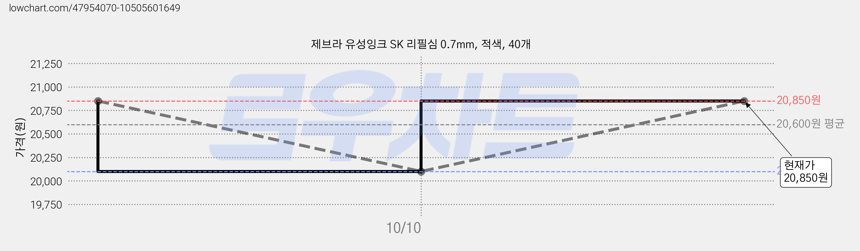제브라 유성잉크 SK 리필심 0.7mm, 적색, 40개 가격 변동 차트, 현재가 20,850원, 관측 최저가 20,100원