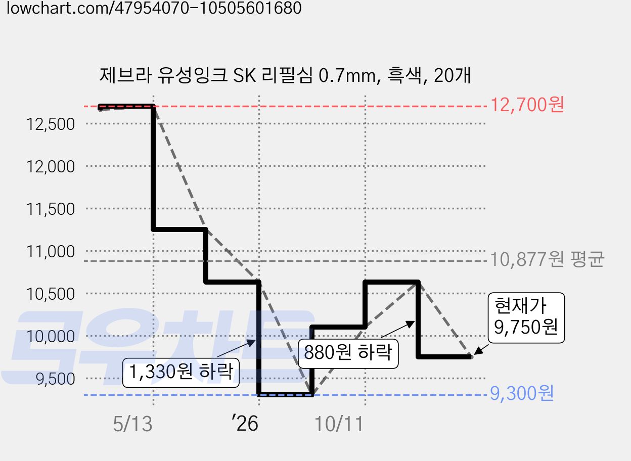제브라 유성잉크 SK 리필심 0.7mm, 흑색, 20개 가격 변동 차트, 현재가 9,750원, 관측 최저가 9,300원