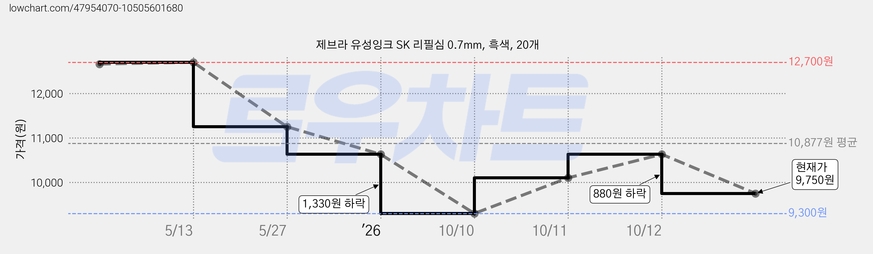 제브라 유성잉크 SK 리필심 0.7mm, 흑색, 20개 가격 변동 차트, 현재가 9,750원, 관측 최저가 9,300원