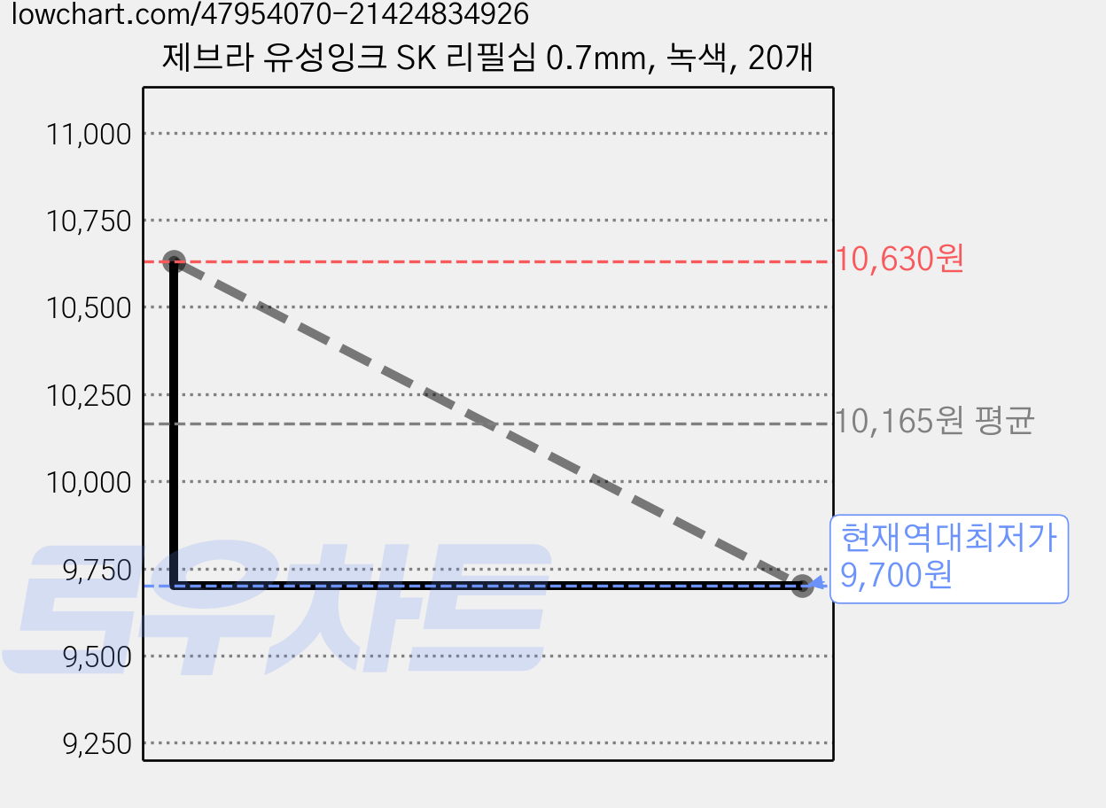 제브라 유성잉크 SK 리필심 0.7mm, 녹색, 20개 가격 변동 차트, 현재가 9,700원, 역대최저가