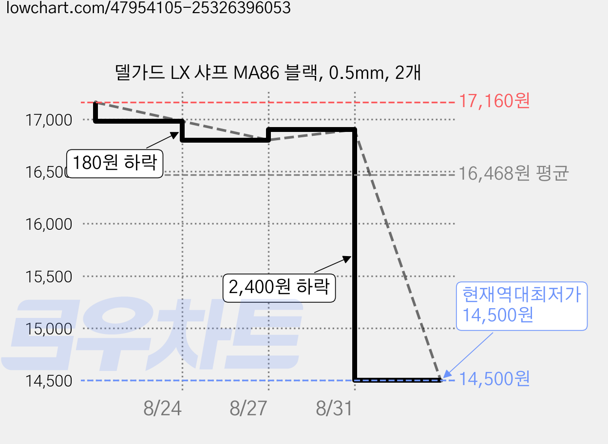 델가드 LX 샤프 MA86 블랙, 0.5mm, 2개 가격 변동 차트, 현재가 14,500원, 역대최저가