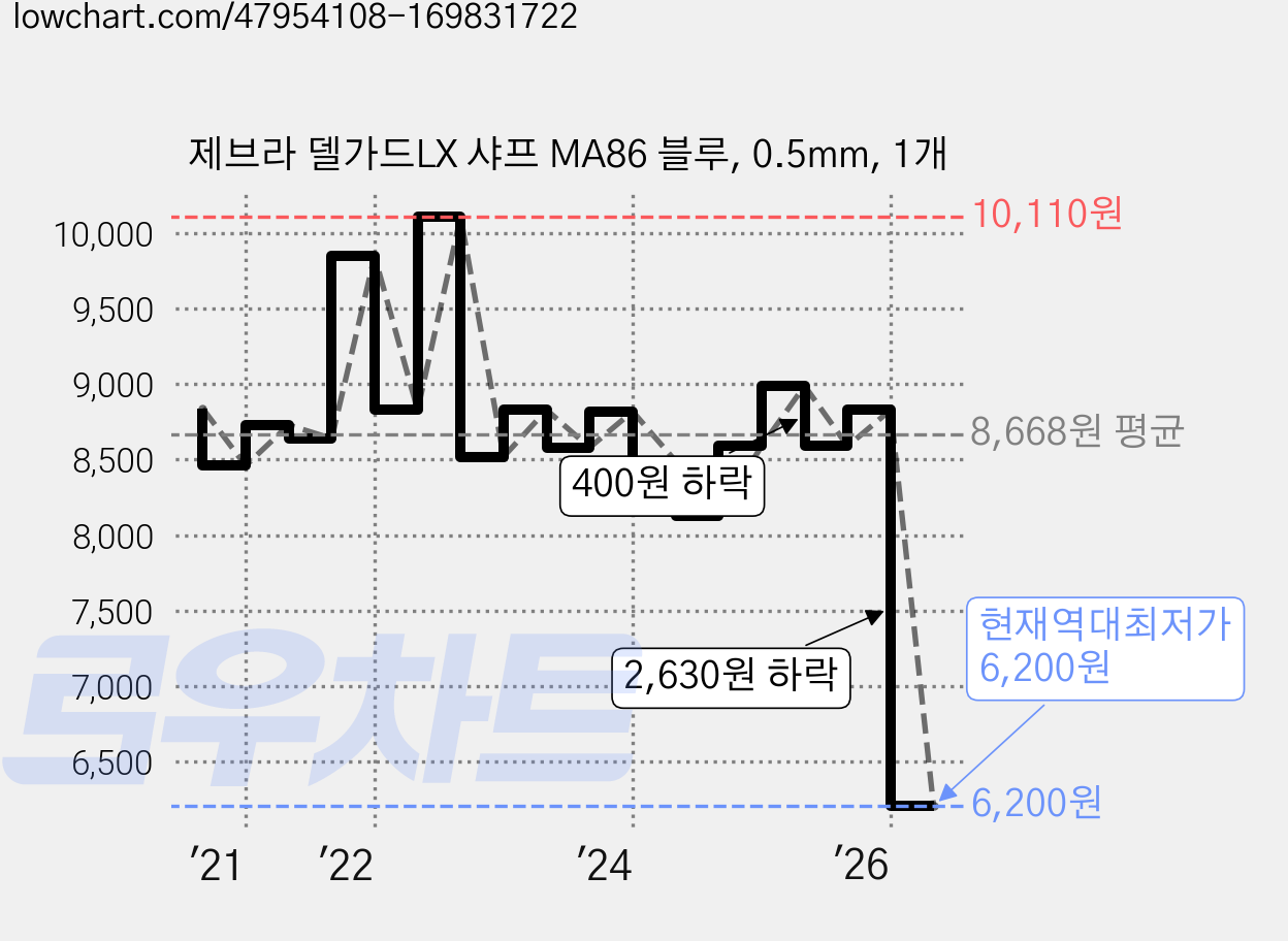 제브라 델가드LX 샤프 MA86 블루, 0.5mm, 1개 가격 변동 차트, 현재가 6,200원, 역대최저가