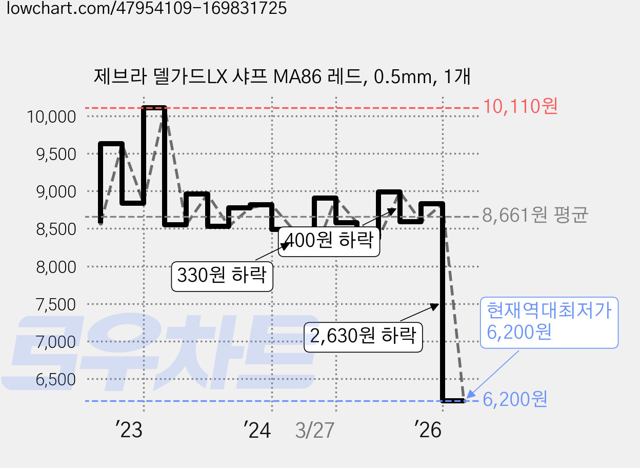 제브라 델가드LX 샤프 MA86 레드, 0.5mm, 1개 가격 변동 차트, 현재가 6,200원, 역대최저가