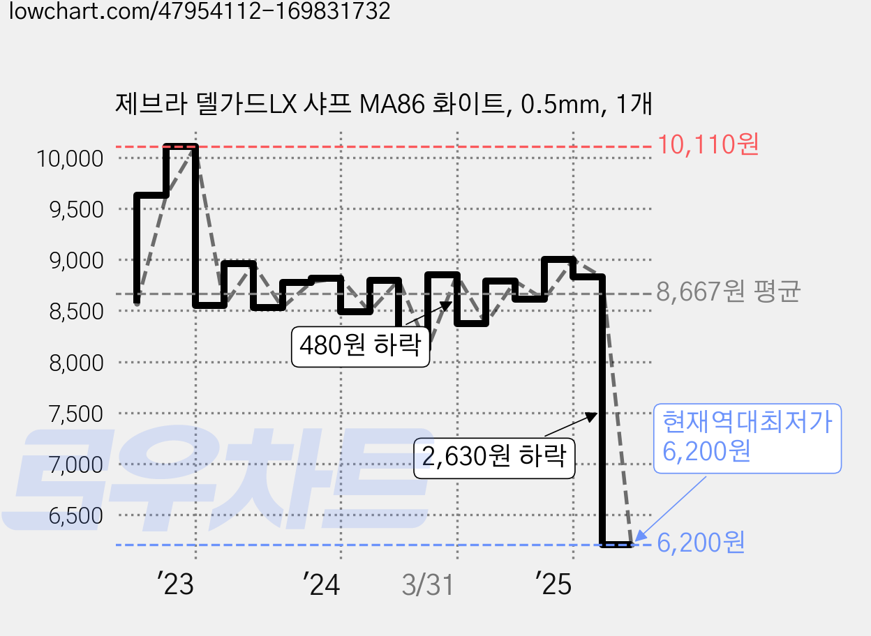 제브라 델가드LX 샤프 MA86 화이트, 0.5mm, 1개 가격 변동 차트, 현재가 6,200원, 역대최저가
