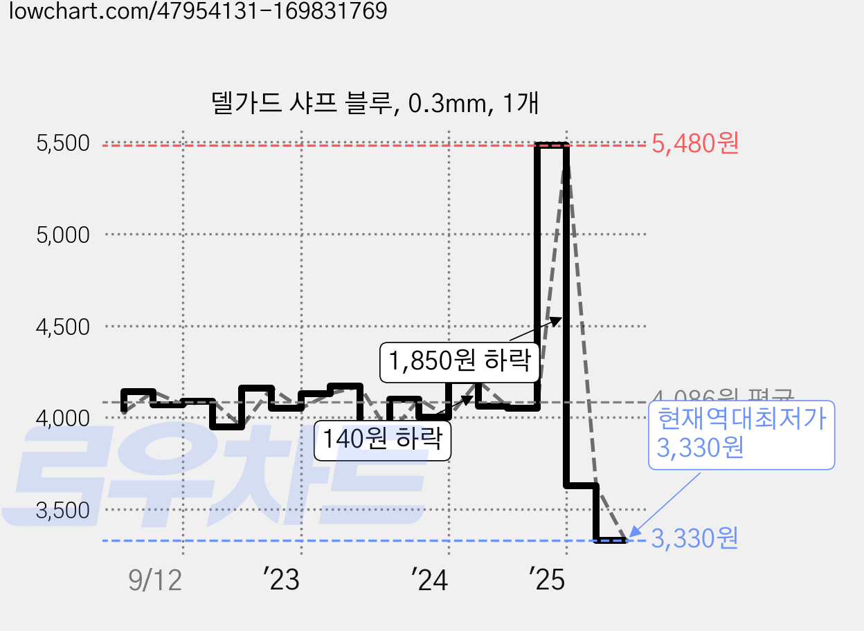델가드 샤프 블루, 0.3mm, 1개 가격 변동 차트, 현재가 3,330원, 역대최저가
