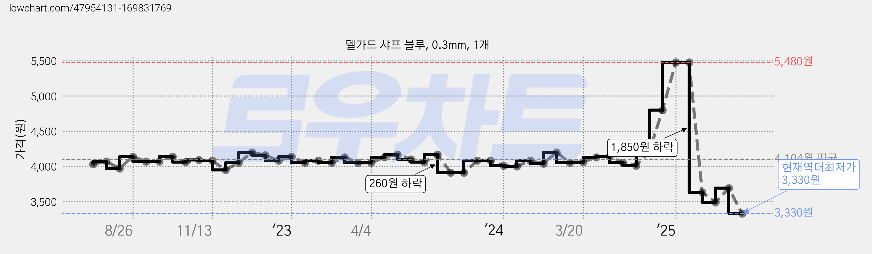 델가드 샤프 블루, 0.3mm, 1개 가격 변동 차트, 현재가 3,330원, 역대최저가