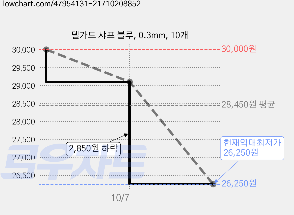 델가드 샤프 블루, 0.3mm, 10개 가격 변동 차트, 현재가 26,250원, 역대최저가