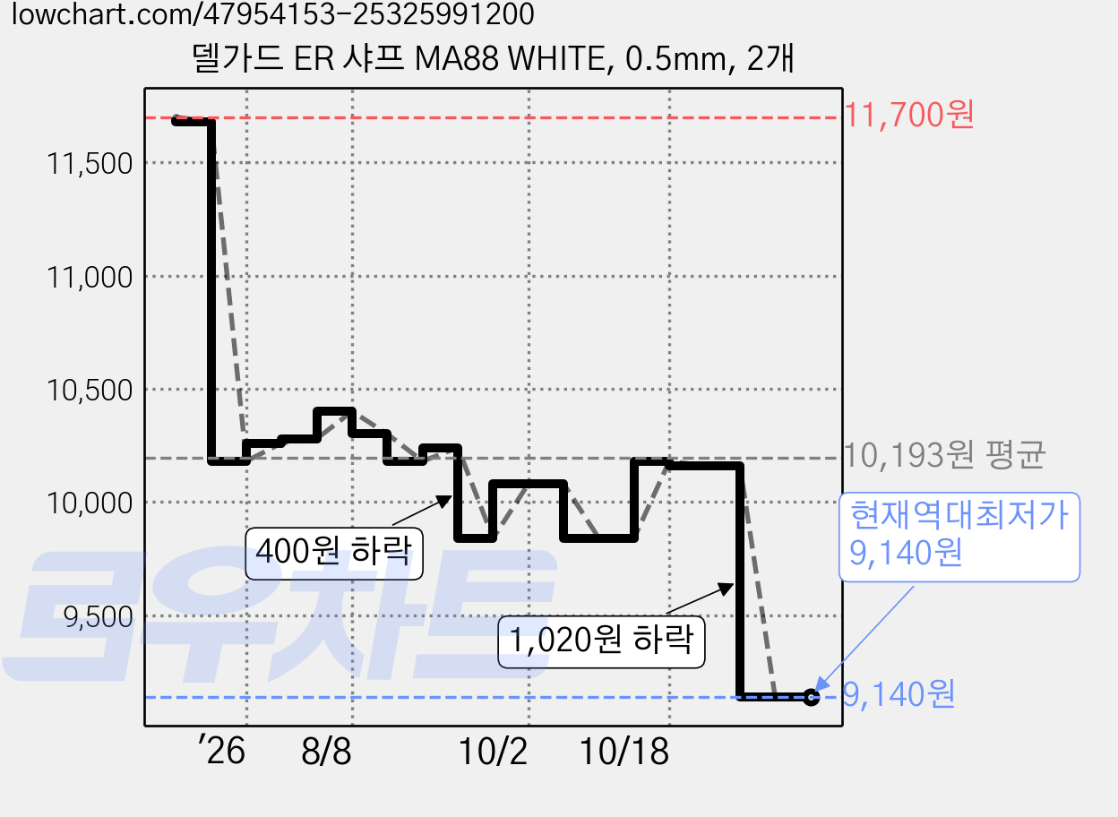 델가드 ER 샤프 MA88 WHITE, 0.5mm, 2개 가격 변동 차트, 현재가 9,140원, 역대최저가