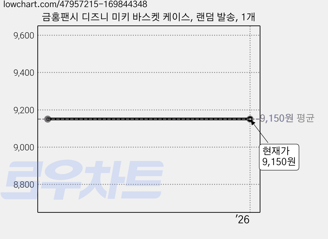금홍팬시 디즈니 미키 바스켓 케이스, 랜덤 발송, 1개 가격 변동 차트, 현재가 9,150원