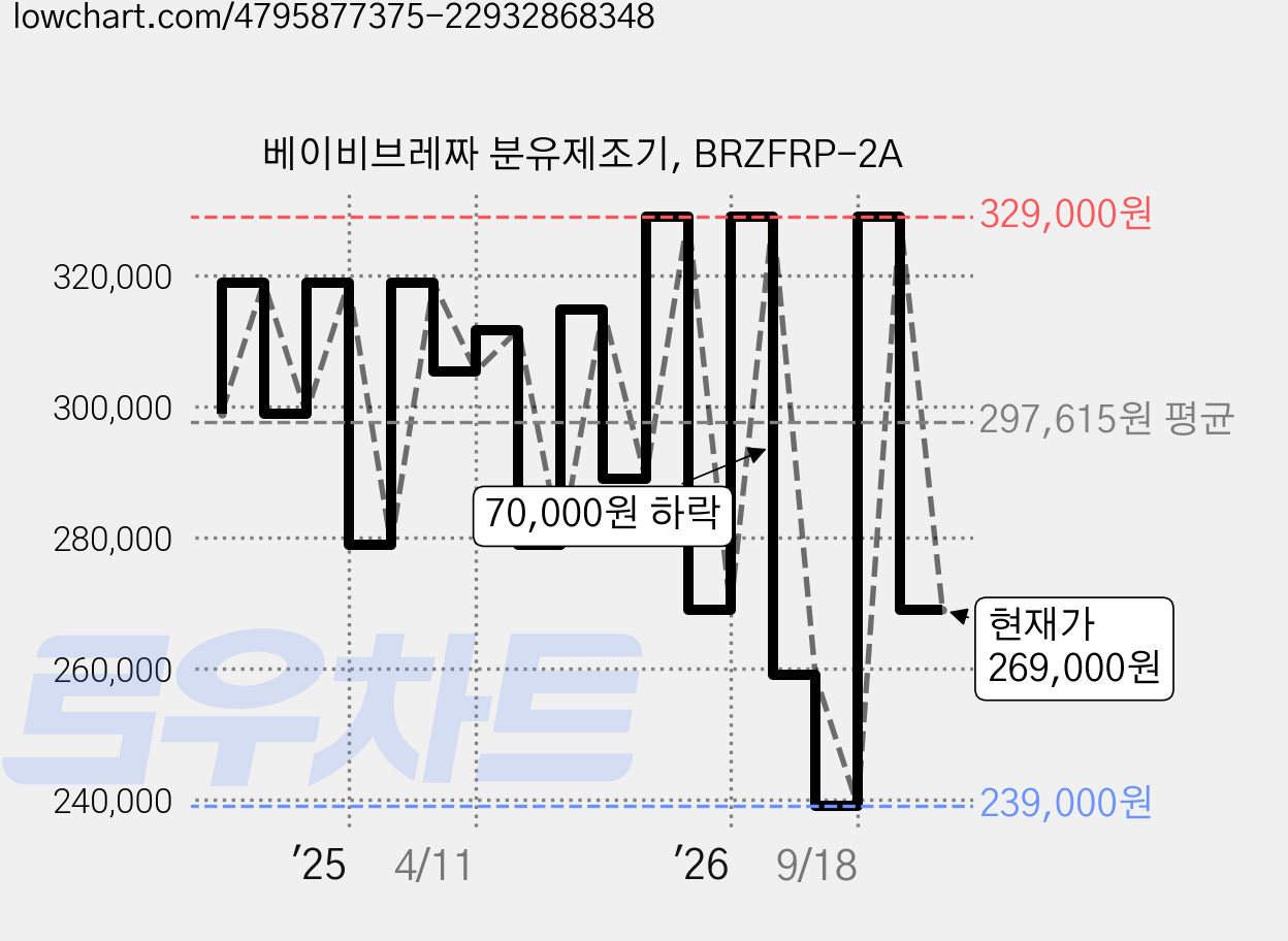 베이비브레짜 분유제조기, BRZFRP-2A 가격 변동 차트, 현재가 269,000원, 관측 최저가 239,000원