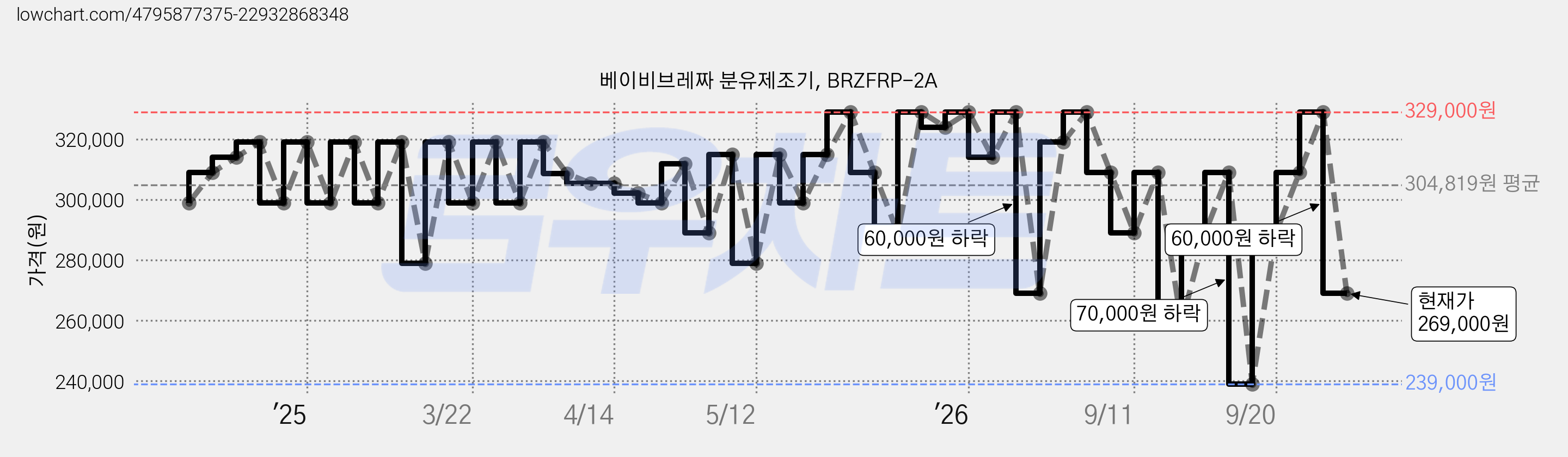 베이비브레짜 분유제조기, BRZFRP-2A 가격 변동 차트, 현재가 269,000원, 관측 최저가 239,000원