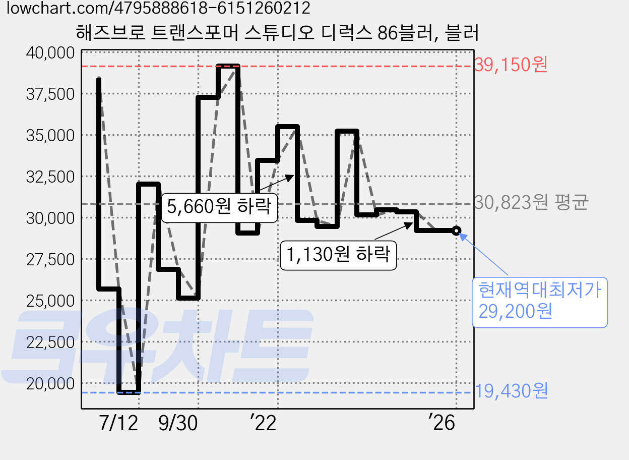 해즈브로 트랜스포머 스튜디오 디럭스 86블러, 블러 가격 변동 차트, 현재가 29,200원, 역대최저가