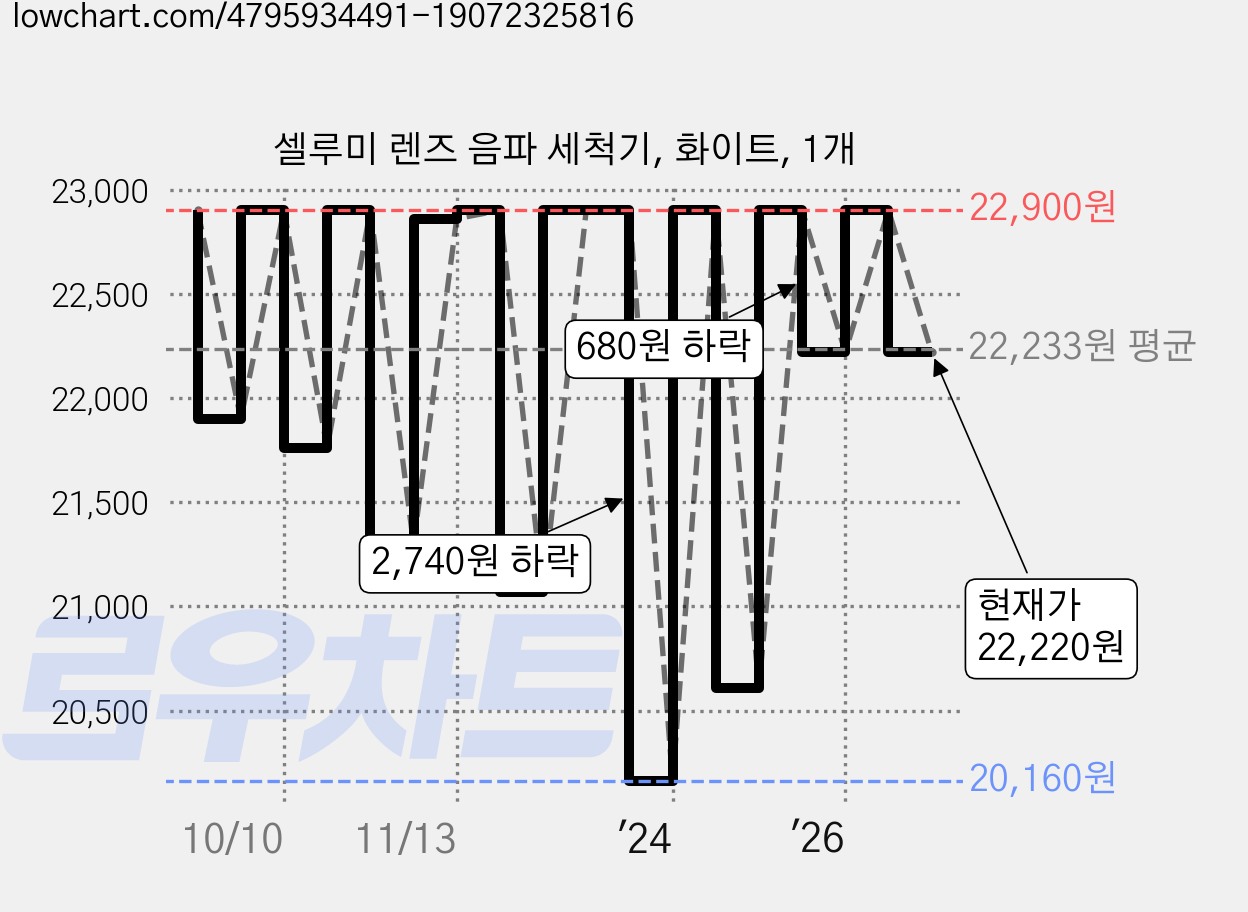 셀루미 렌즈 음파 세척기, 화이트, 1개 가격 변동 차트, 현재가 22,220원, 관측 최저가 20,160원
