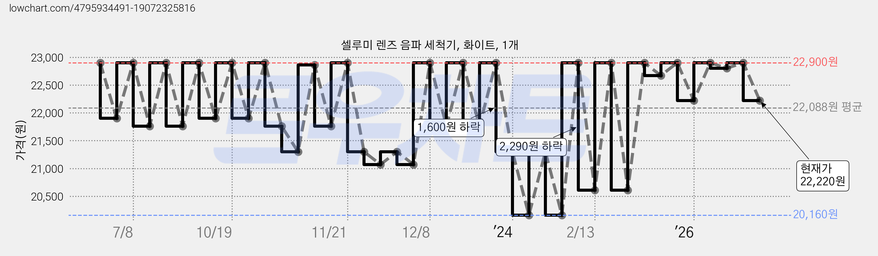 셀루미 렌즈 음파 세척기, 화이트, 1개 가격 변동 차트, 현재가 22,220원, 관측 최저가 20,160원