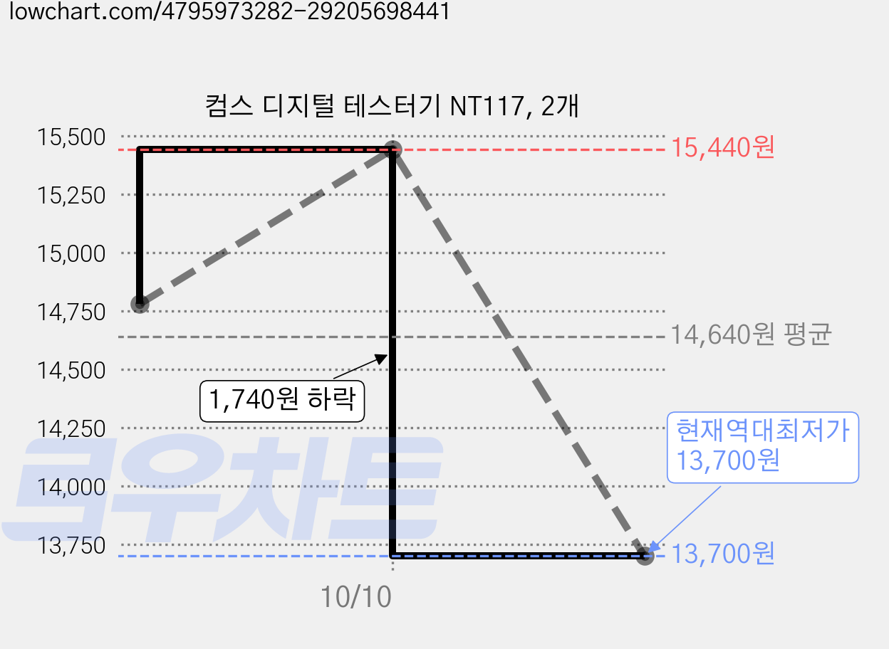 컴스 디지털 테스터기 NT117, 2개 가격 변동 차트, 현재가 13,700원, 역대최저가