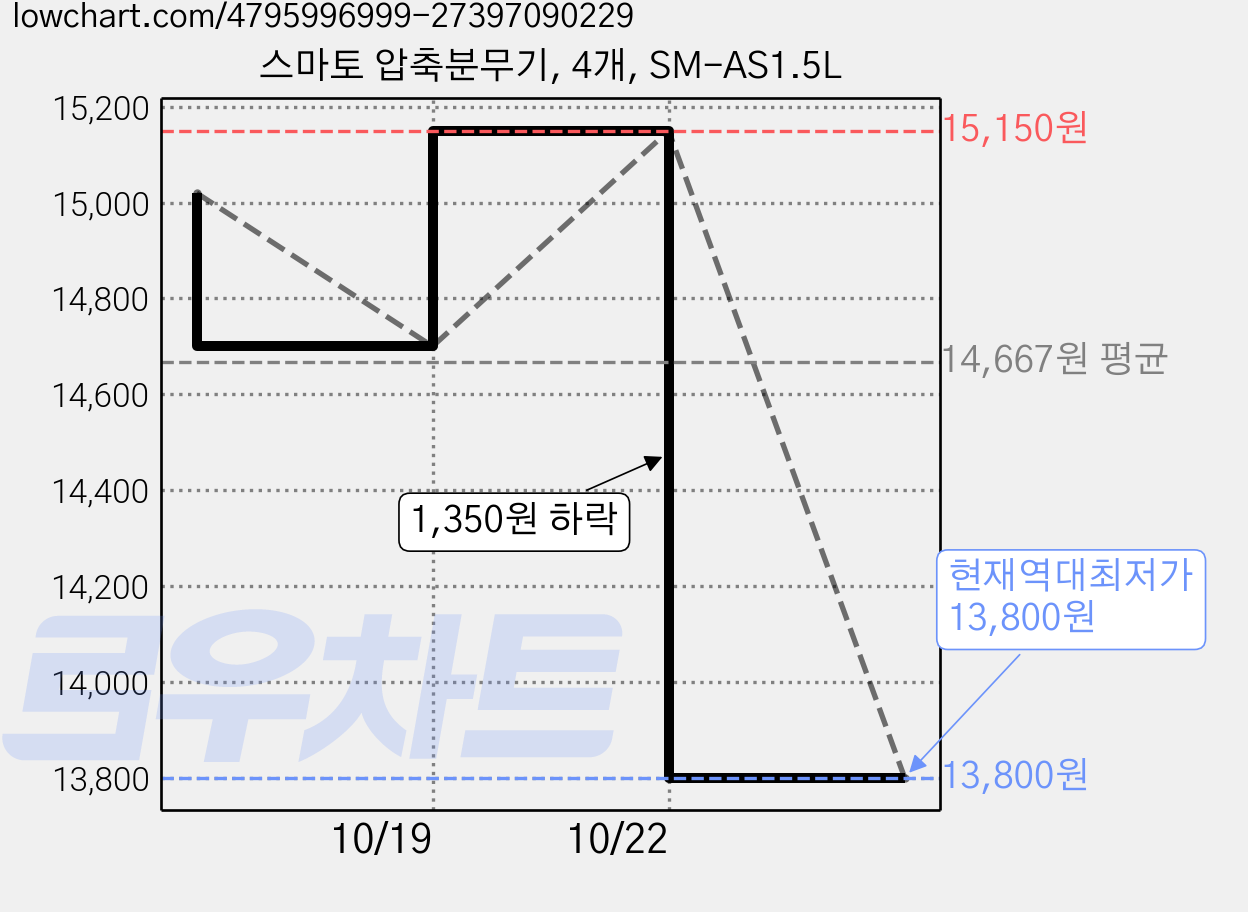 스마토 압축분무기, 4개, SM-AS1.5L 가격 변동 차트, 현재가 13,800원, 역대최저가